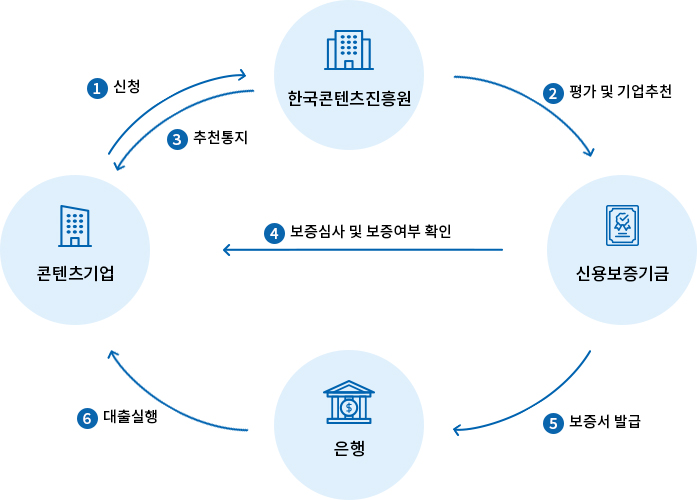 융자지원 신청과정은 콘텐츠 기업에서 1. 신청 후 한국콘텐츠진흥원에서 신용보증기금에 2. 평가및 기업추천을 합니다. 한국콘텐츠진흥원에서는 콘텐츠 기업에 3. 추천통지를 하며 추천 후 신용보증기금에서는 4. 보증심사 및 보증여부를 확정합니다. 그 후 신용보증기금에서 은행에 5. 보증서를 발급 후 은행에서 콘텐츠 기업으로 6. 대출 실행을 합니다. 